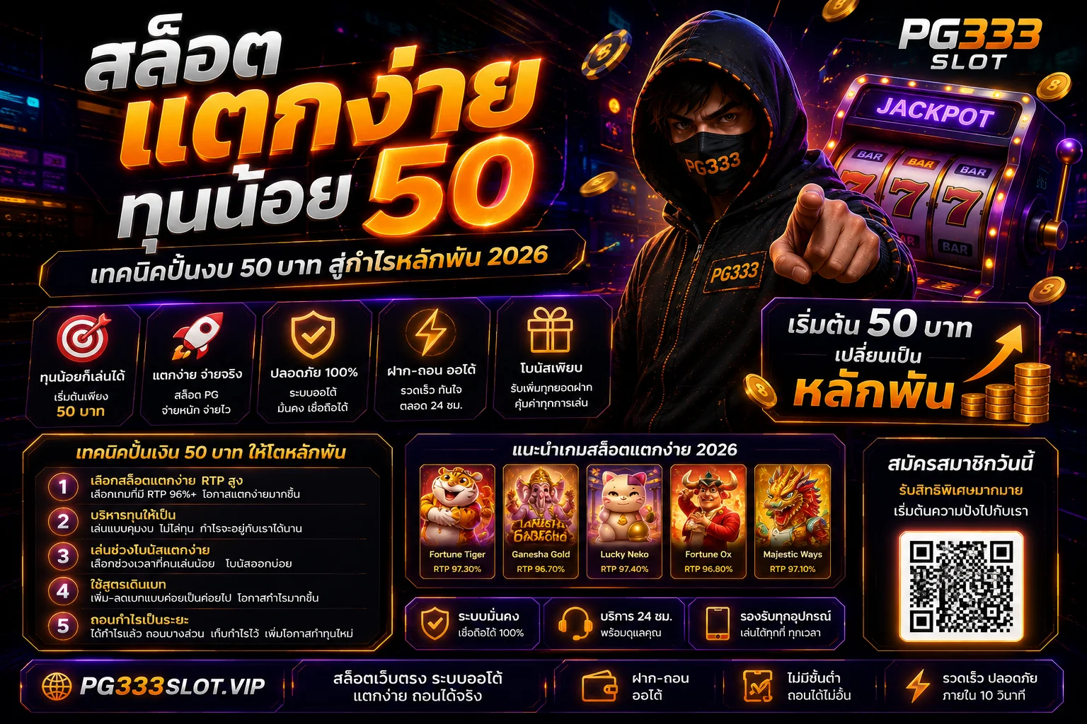 เทคนิคเล่นสล็อตทุนน้อย PG Slot ทุน 50 ปั้นกำไรหลักพัน